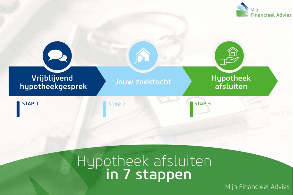 Hypotheek afsluiten in 7 stappen